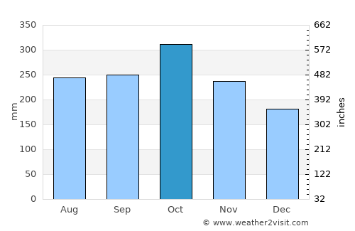 Corcuera average rain in October