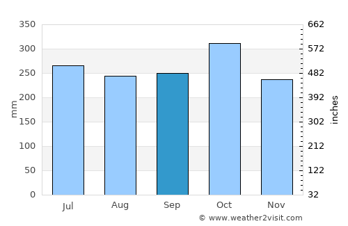 Corcuera average rain in September