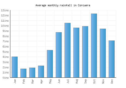 Corcuera monthly rainfall chart (inches)