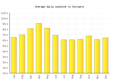 Corcuera average daily sunshine chart