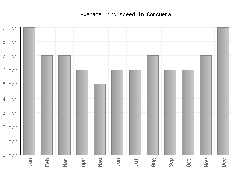 Corcuera average winspeed by month (mph)