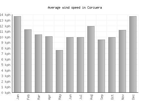 Corcuera average winspeed by month (km/h)
