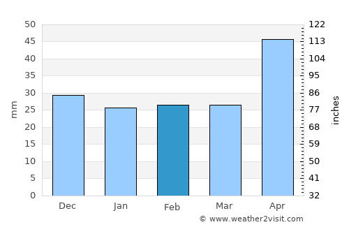 Cordăreni average rain in February