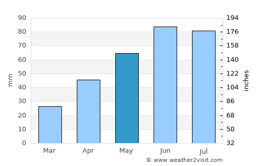 Cordăreni average rain in May