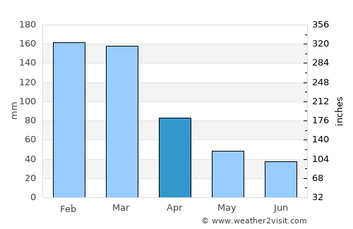 Cordeiro average rain in April