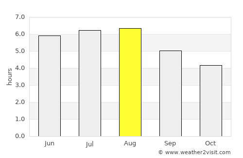 Cordeiro average rain in August