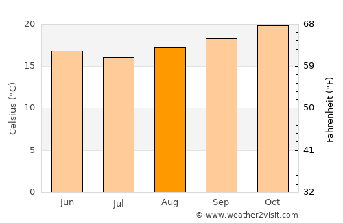 Cordeiro average temperature in August