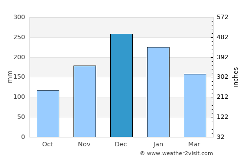 Cordeiro average rain in December