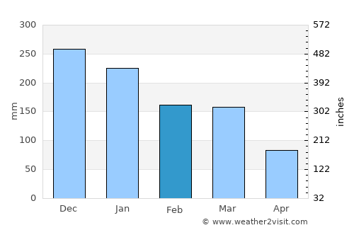 Cordeiro average rain in February