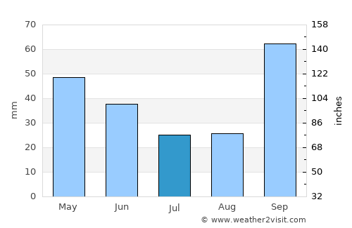 Cordeiro average rain in July