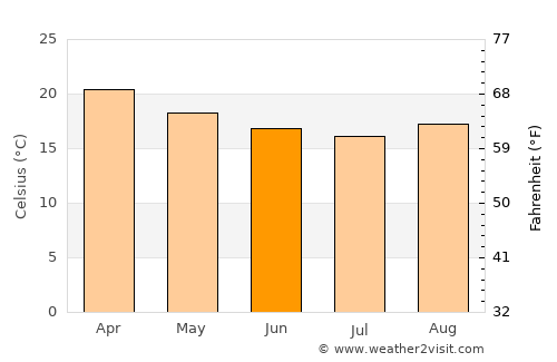 Cordeiro average temperature in June