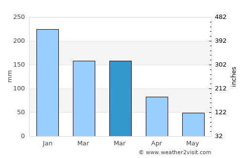 Cordeiro average rain in March