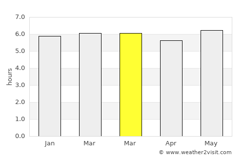 Cordeiro average rain in March