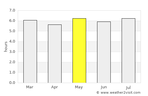 Cordeiro average rain in May