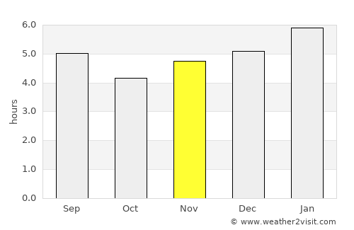 Cordeiro average rain in November