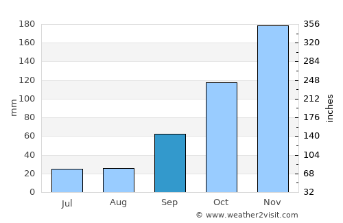 Cordeiro average rain in September