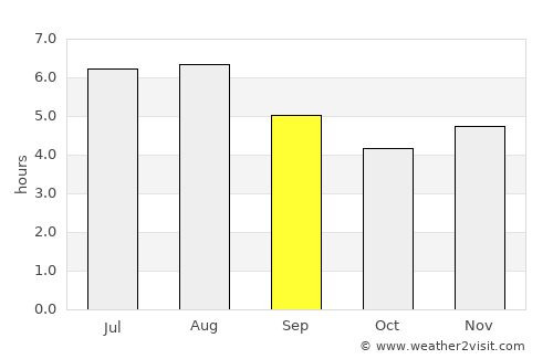 Cordeiro average rain in September