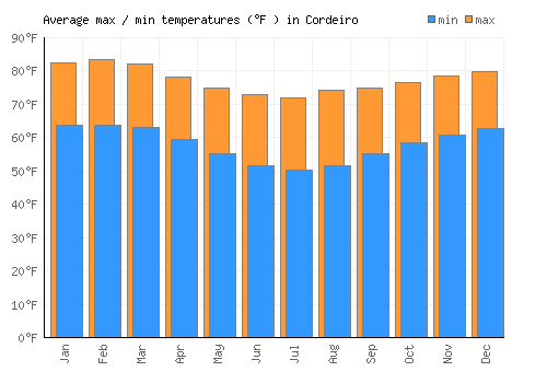 Cordeiro average minimum / maximum temperatures (Fahrenheit)