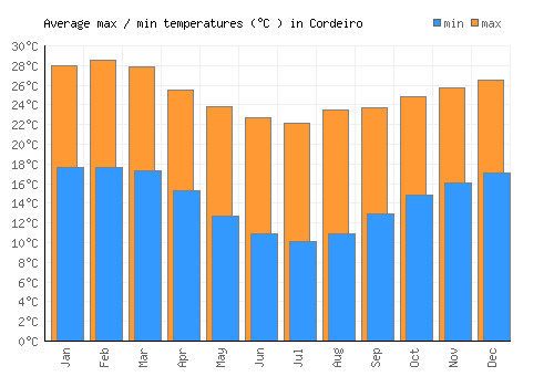 Cordeiro average minimum / maximum temperatures (Celsius)