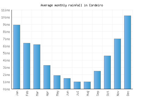 Cordeiro monthly rainfall chart (inches)