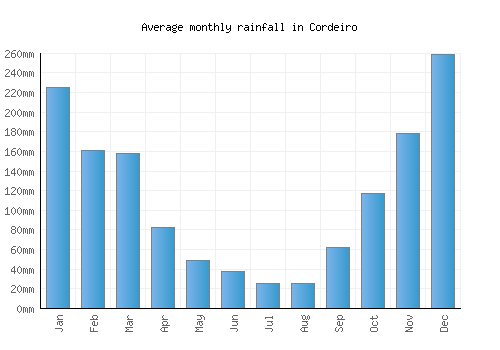 Cordeiro monthly rainfall chart (mm)