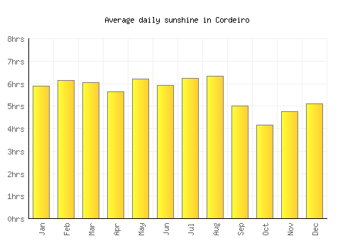 Cordeiro average daily sunshine chart