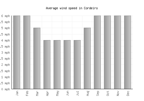 Cordeiro average winspeed by month (mph)