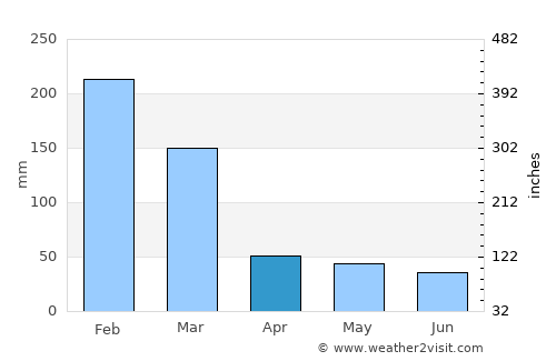 Cordeirópolis average rain in April