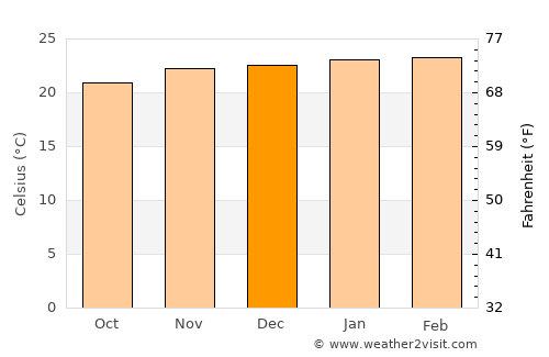 Cordeirópolis average temperature in December
