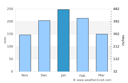 Cordeirópolis average rain in January