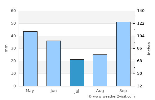 Cordeirópolis average rain in July