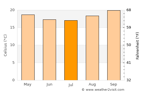 Cordeirópolis average temperature in July