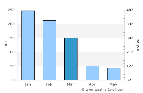 Cordeirópolis average rain in March