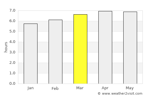 Cordeirópolis average rain in March