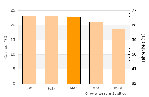 Cordeirópolis average temperature in March