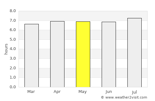 Cordeirópolis average rain in May