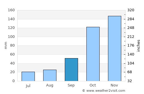 Cordeirópolis average rain in September