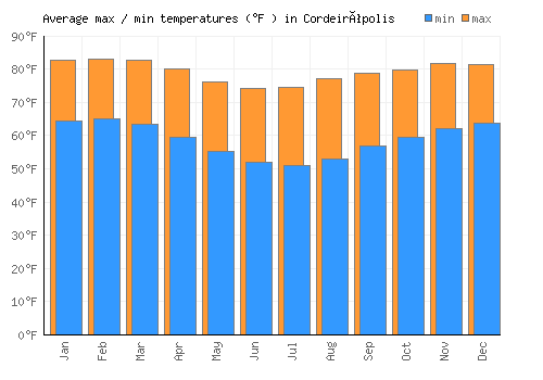Cordeirópolis average minimum / maximum temperatures (Fahrenheit)
