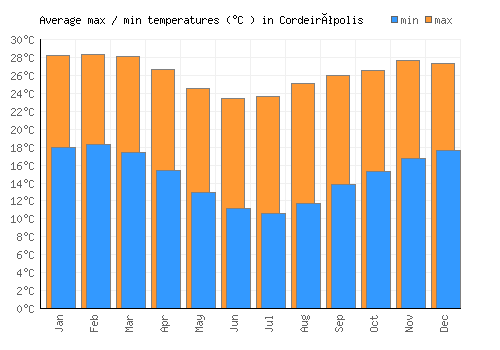 Cordeirópolis average minimum / maximum temperatures (Celsius)
