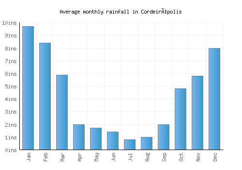 Cordeirópolis monthly rainfall chart (inches)