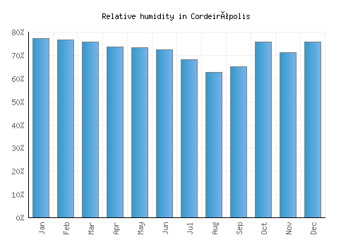 Cordeirópolis relative humidity averages