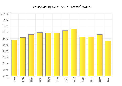 Cordeirópolis average daily sunshine chart
