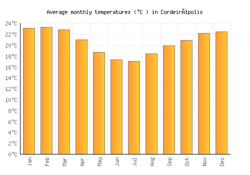 Cordeirópolis average temperature chart (Celsius)