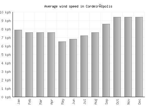 Cordeirópolis average winspeed by month (km/h)