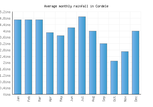 Cordele monthly rainfall chart (inches)