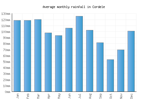 Cordele monthly rainfall chart (mm)