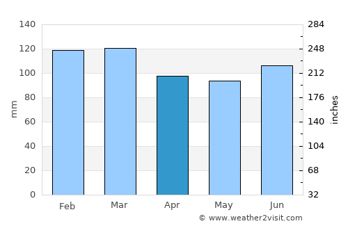 Cordele average rain in April
