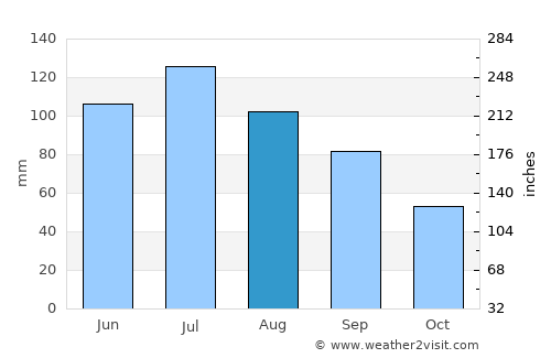 Cordele average rain in August
