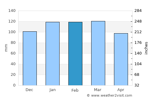 Cordele average rain in February