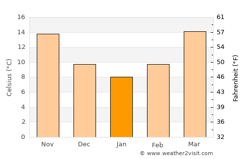 Cordele average temperature in January